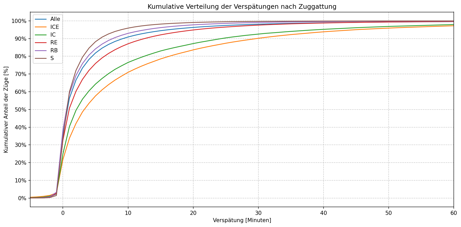 Kumulative Verteilung der Verspätungen